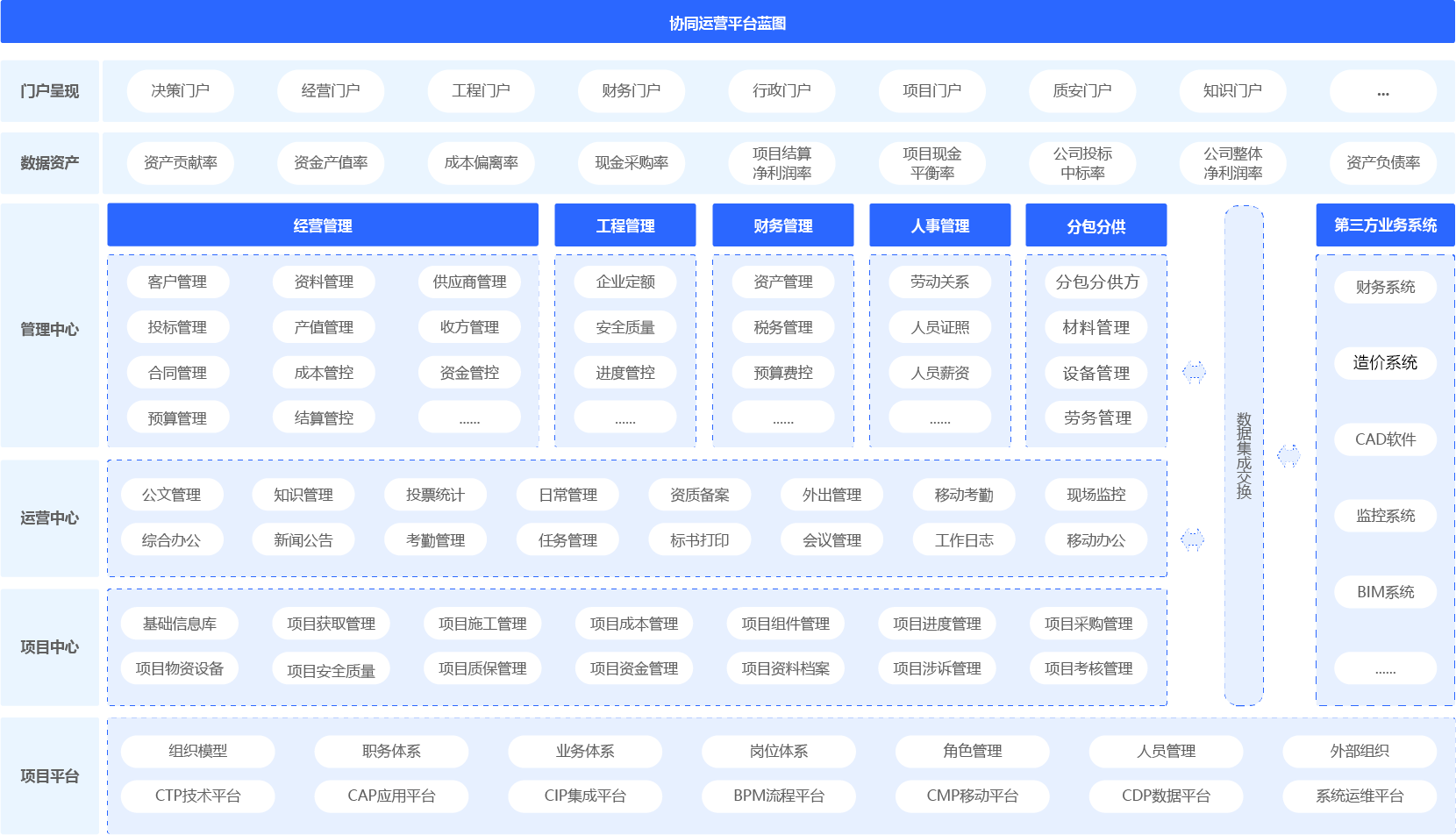 建筑行业协同管理（协同oa）平台架构图