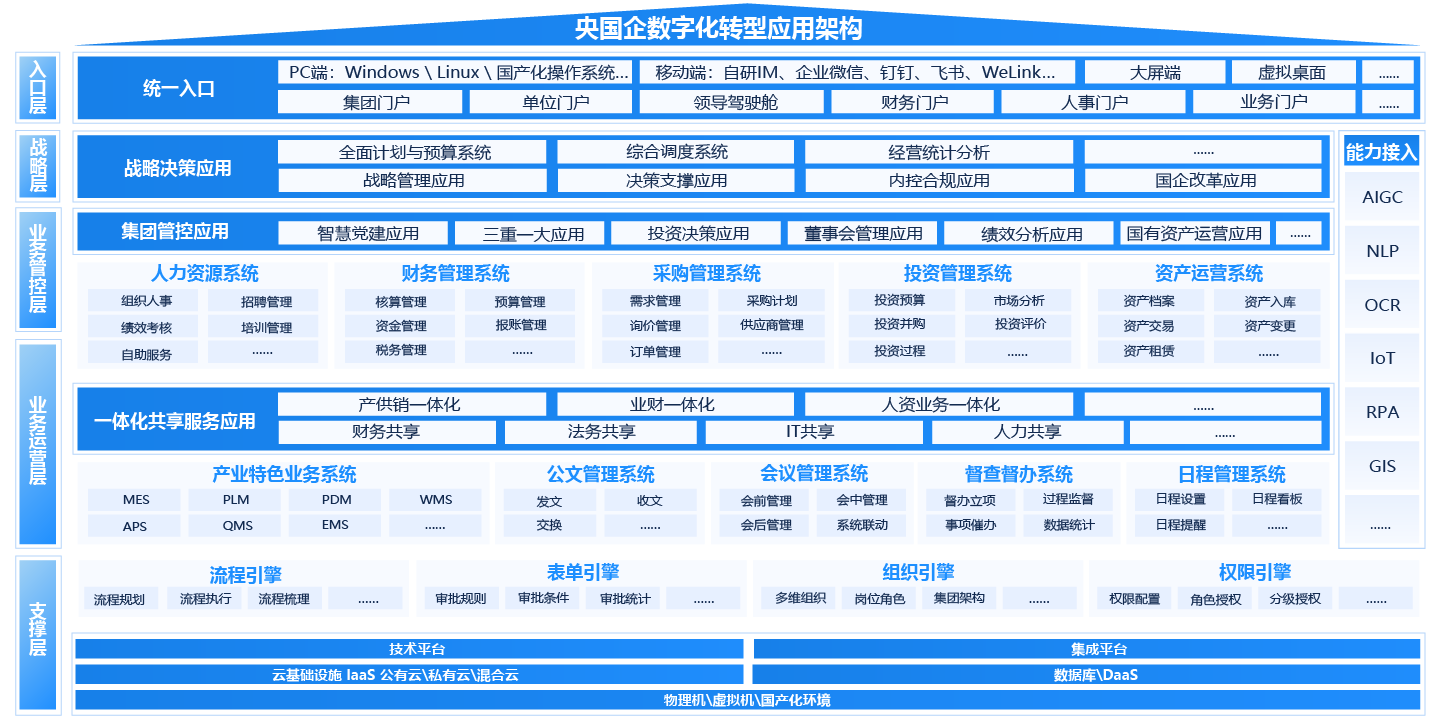 央国企（国资央企）一体化智能运营平台