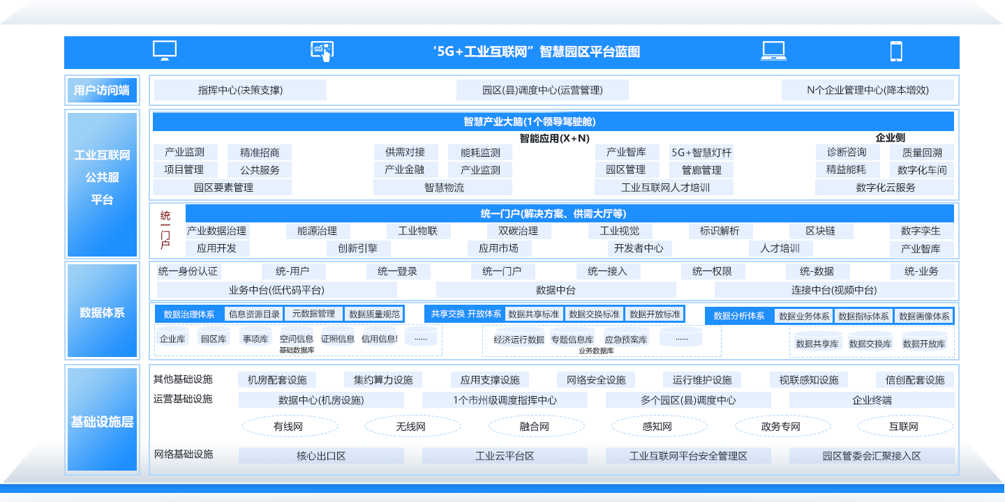 “5G+工业互联网”智慧园区解决方案